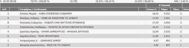 Στήθος με στήθος, ψήφο την ψήφο... Μια αναμέτρηση για πολύ γερά νεύρα 1