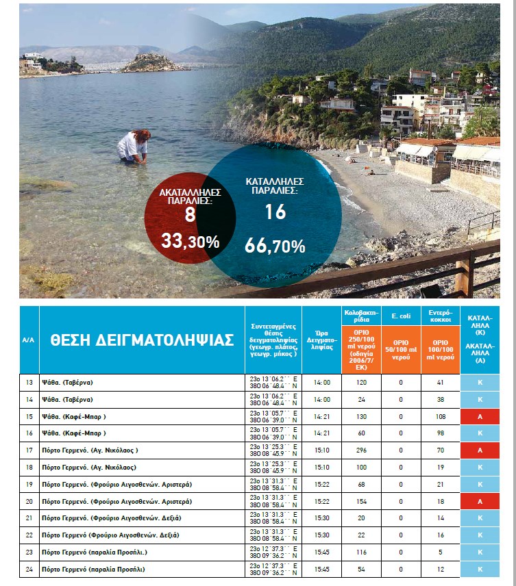 Katallhles Akatallhles Paralies Se Kineta Ag 8eodwroys Loytraki Psa8a Alepoxwri Porto Germeno