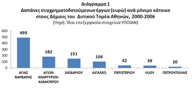 Συγχρηματοδοτούμενοι πόροι (2000-2013) και Δυτικός Τομέας Αθηνών: Χωρικές και θεματικές όψεις 5