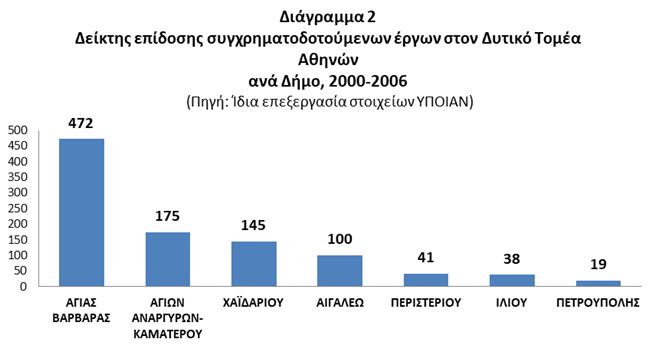 Συγχρηματοδοτούμενοι πόροι (2000-2013) και Δυτικός Τομέας Αθηνών: Χωρικές και θεματικές όψεις 7