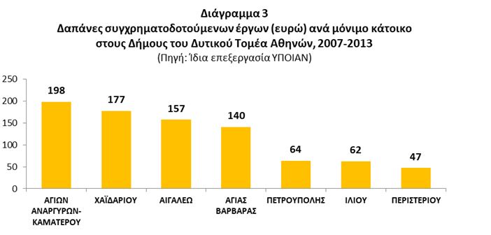 Συγχρηματοδοτούμενοι πόροι (2000-2013) και Δυτικός Τομέας Αθηνών: Χωρικές και θεματικές όψεις 9