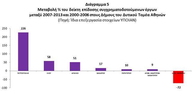 Συγχρηματοδοτούμενοι πόροι (2000-2013) και Δυτικός Τομέας Αθηνών: Χωρικές και θεματικές όψεις 15