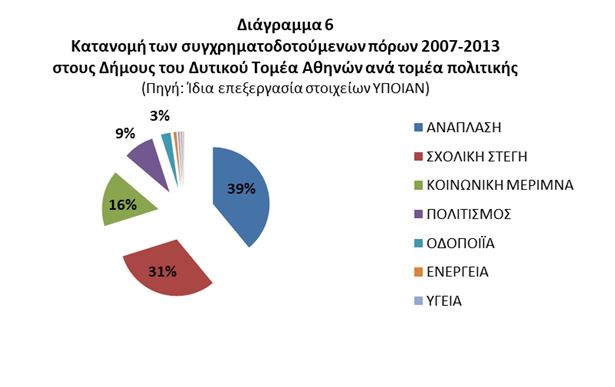 Συγχρηματοδοτούμενοι πόροι (2000-2013) και Δυτικός Τομέας Αθηνών: Χωρικές και θεματικές όψεις 17