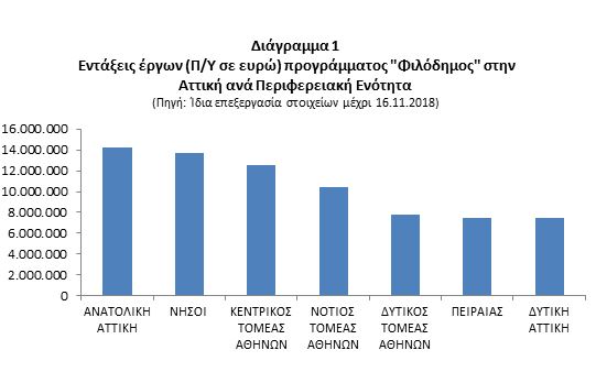 Εξοργιστική υποχρηματοδότηση της "δυτικής όχθης" από το πρόγραμμα "Φιλόδημος" 7