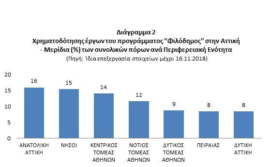 Εξοργιστική υποχρηματοδότηση της "δυτικής όχθης" από το πρόγραμμα "Φιλόδημος" 5