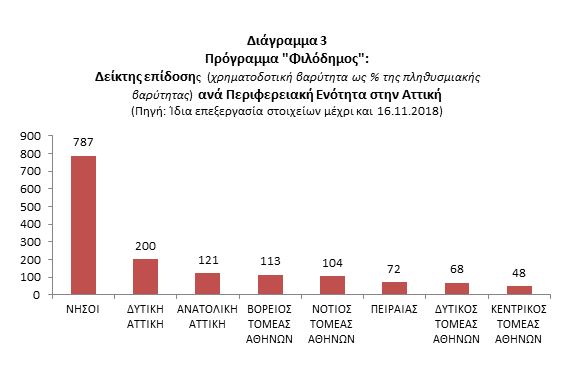 Εξοργιστική υποχρηματοδότηση της "δυτικής όχθης" από το πρόγραμμα "Φιλόδημος" 3