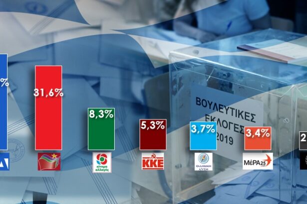 Νίκη με αυτοδυναμία της ΝΔ - Αντοχή ΣΥΡΙΖΑ - Εκτός η Χρυσή Αυγή 15