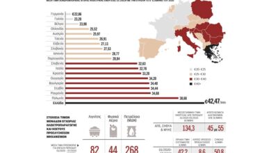Πώς εκτινάχθηκε το κόστος της ηλεκτρικής ενέργειας στην Ελλάδα 18