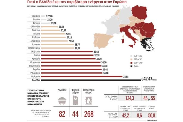 Πώς εκτινάχθηκε το κόστος της ηλεκτρικής ενέργειας στην Ελλάδα 29