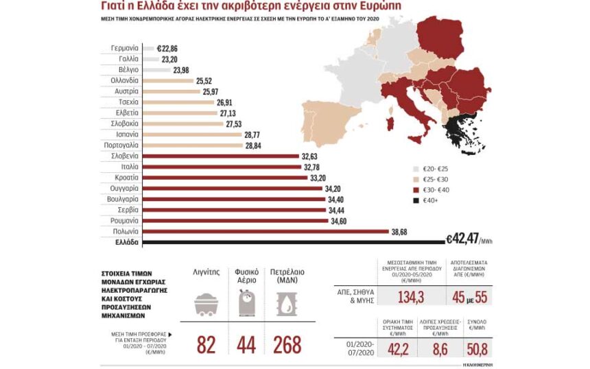 Πώς εκτινάχθηκε το κόστος της ηλεκτρικής ενέργειας στην Ελλάδα 1