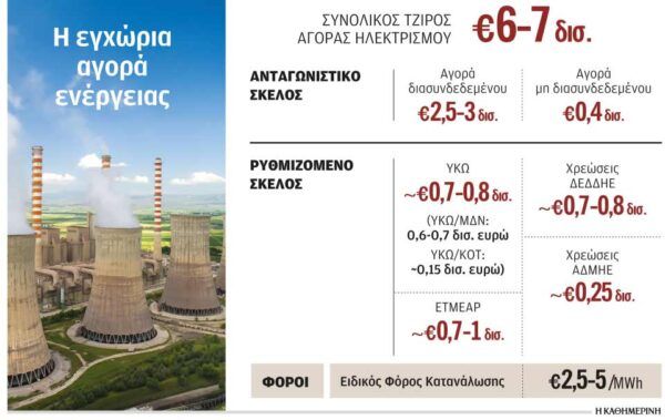 Πώς εκτινάχθηκε το κόστος της ηλεκτρικής ενέργειας στην Ελλάδα 4 Πώς εκτινάχθηκε το κόστος της ηλεκτρικής ενέργειας στην Ελλάδα 3