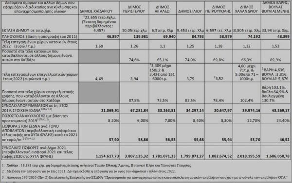 Χαϊδάρι: Τέλη καθαριότητας και διαχείριση αποβλήτων 6 Χαϊδάρι: Τέλη καθαριότητας και διαχείριση αποβλήτων 5