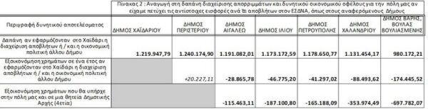 Χαϊδάρι: Τέλη καθαριότητας και διαχείριση αποβλήτων 8 Χαϊδάρι: Τέλη καθαριότητας και διαχείριση αποβλήτων 7