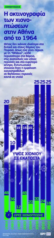 Infographic: Οι χιονοπτώσεις στην Αθήνα από το 1964 1