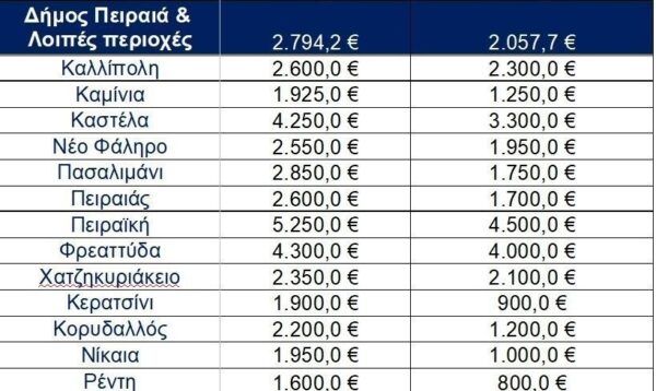 "Φωτιά" οι τιμές για νέα σπίτια: Πόσο κοστίζουν καινούρια και παλιά διαμερίσματα σε Χαϊδάρι - Δυτική Αθήνα - Λεκανοπέδιο (πίνακες) 11 "Φωτιά" οι τιμές για νέα σπίτια: Πόσο κοστίζουν καινούρια και παλιά διαμερίσματα σε Χαϊδάρι - Δυτική Αθήνα - Λεκανοπέδιο (πίνακες) 10