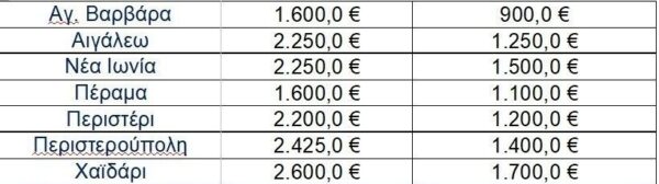 "Φωτιά" οι τιμές για νέα σπίτια: Πόσο κοστίζουν καινούρια και παλιά διαμερίσματα σε Χαϊδάρι - Δυτική Αθήνα - Λεκανοπέδιο (πίνακες) 3 "Φωτιά" οι τιμές για νέα σπίτια: Πόσο κοστίζουν καινούρια και παλιά διαμερίσματα σε Χαϊδάρι - Δυτική Αθήνα - Λεκανοπέδιο (πίνακες) 2