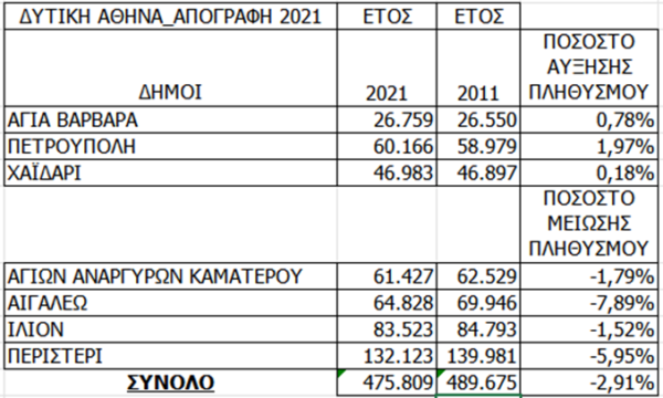 Ο κατήφορος της Δυτικής Αθήνας τώρα και "με τη βούλα" της ΕΛΣΤΑΤ 4 Ο κατήφορος της Δυτικής Αθήνας τώρα και "με τη βούλα" της ΕΛΣΤΑΤ 3