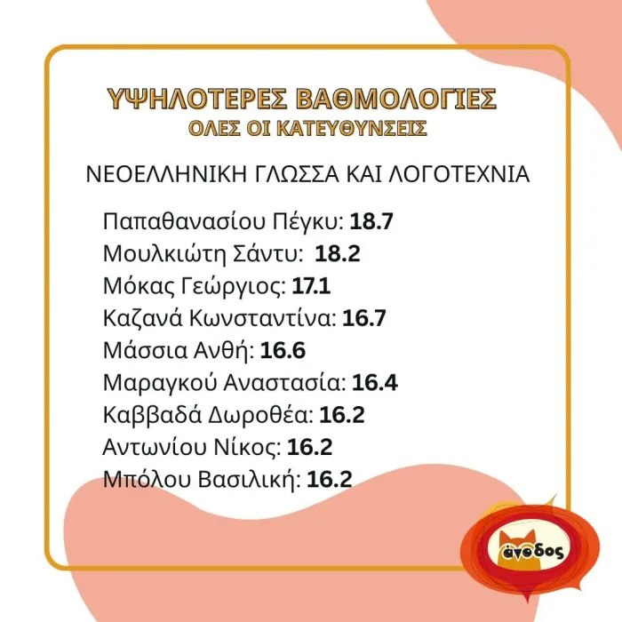 "Άνοδος": Θερμά συγχαρητήρια στους μαθητές - Ονόματα και μόρια 15 "Άνοδος": Θερμά συγχαρητήρια στους μαθητές - Ονόματα και μόρια 14