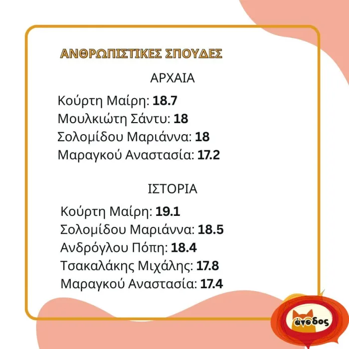 "Άνοδος": Θερμά συγχαρητήρια στους μαθητές - Ονόματα και μόρια 23 "Άνοδος": Θερμά συγχαρητήρια στους μαθητές - Ονόματα και μόρια 22