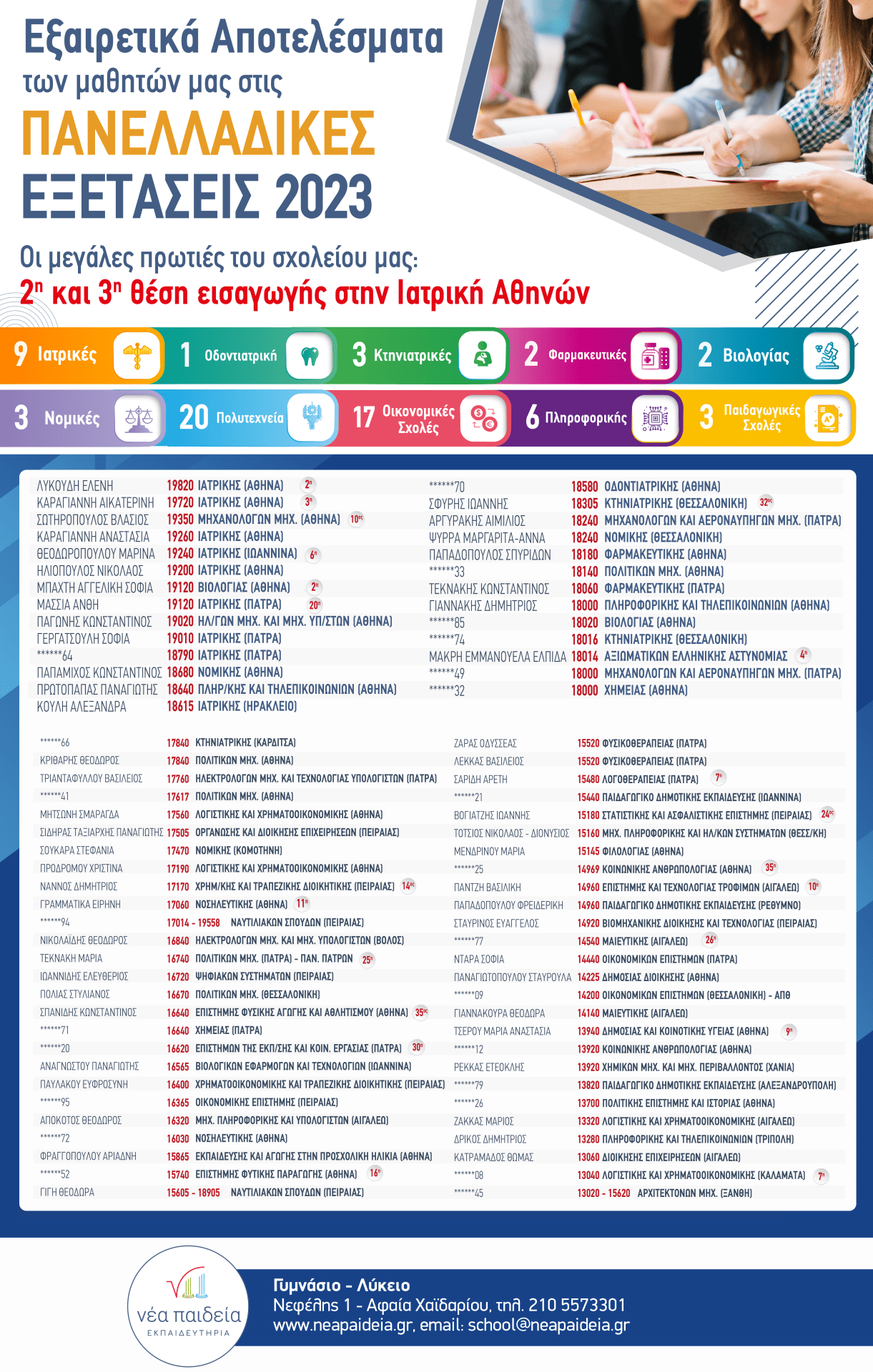 Εκπαιδευτήρια Νέα Παιδεία: 9 Ιατρικές-2η και 3η θέση εισαγωγής στην Ιατρική Αθηνών! 4 Εκπαιδευτήρια Νέα Παιδεία: 9 Ιατρικές-2η και 3η θέση εισαγωγής στην Ιατρική Αθηνών! 3