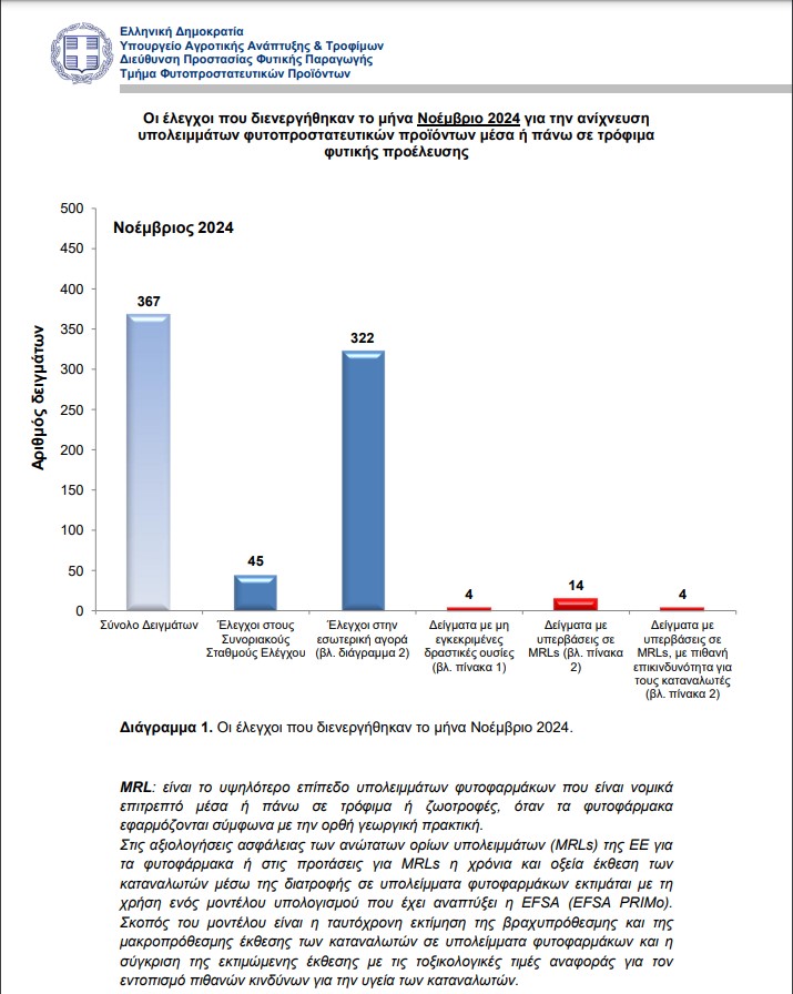 Φυτοφάρμακα στο πιάτο μας - Δείτε τι εντόπισε το Υπουργείο Αγροτικής Ανάπτυξης 4 Φυτοφάρμακα στο πιάτο μας - Δείτε τι εντόπισε το Υπουργείο Αγροτικής Ανάπτυξης 3