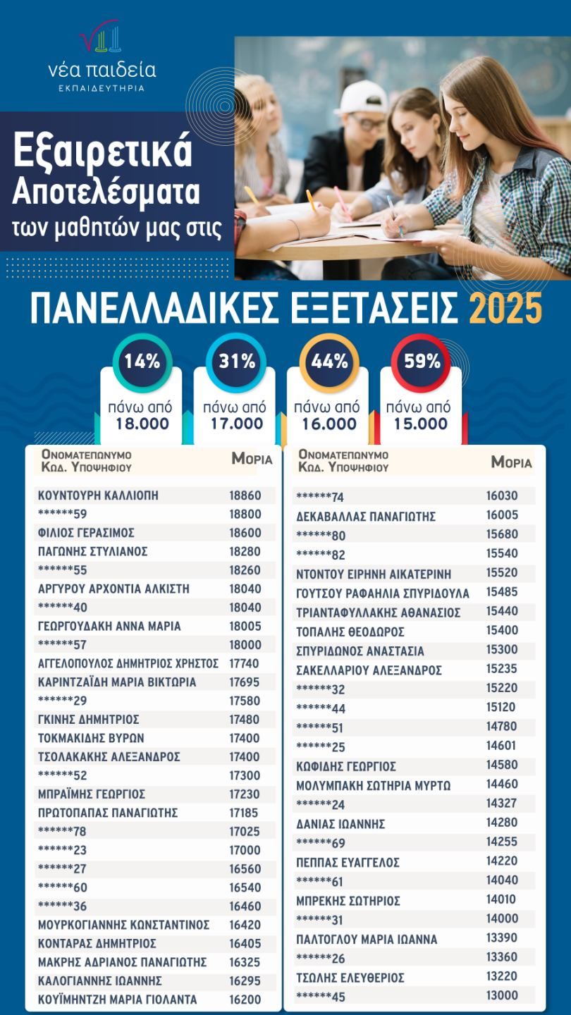 Εξαιρετικές Επιδόσεις των μαθητών των Εκπαιδευτηρίων «Νέα Παιδεία» στις Πανελλαδικές Εξετάσεις 2025 3