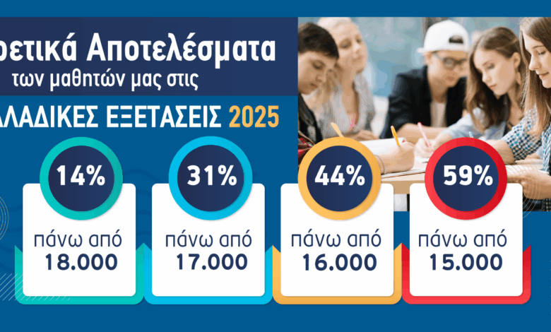 Εξαιρετικές Επιδόσεις των μαθητών των Εκπαιδευτηρίων «Νέα Παιδεία» στις Πανελλαδικές Εξετάσεις 2025 1