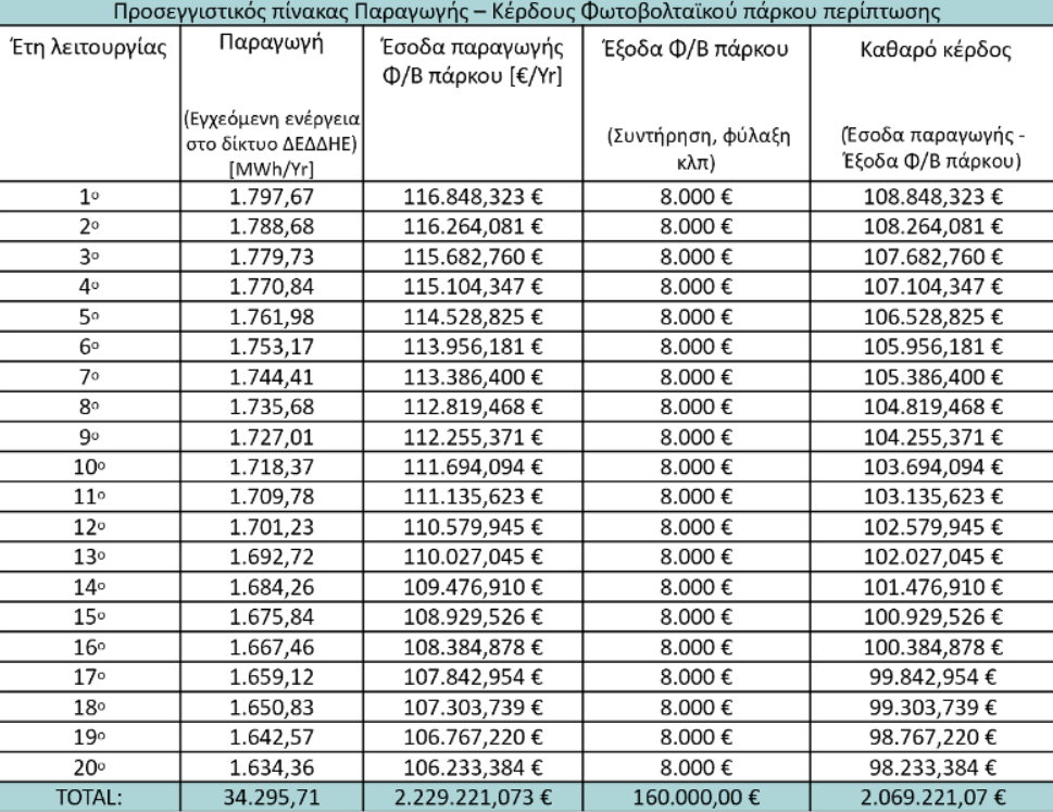 Ήλιος ή γεννήτριες πετρελαίου για τις Κυκλάδες; - Η αποκαλυπτική μελέτη για την ενεργειακή κάλυψη της Χάλκης 8 Ήλιος ή γεννήτριες πετρελαίου για τις Κυκλάδες; - Η αποκαλυπτική μελέτη για την ενεργειακή κάλυψη της Χάλκης 7