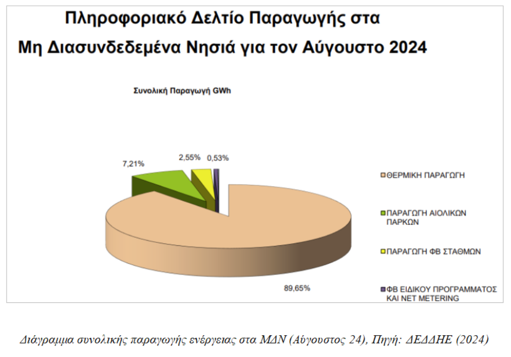 Ήλιος ή γεννήτριες πετρελαίου για τις Κυκλάδες; - Η αποκαλυπτική μελέτη για την ενεργειακή κάλυψη της Χάλκης 10 Ήλιος ή γεννήτριες πετρελαίου για τις Κυκλάδες; - Η αποκαλυπτική μελέτη για την ενεργειακή κάλυψη της Χάλκης 9
