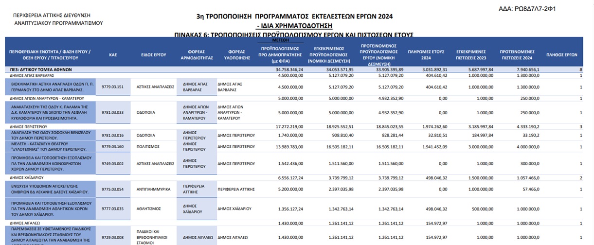 Έργο 1.356.127 € στα γήπεδα του Δήμου, αλλά δεν έχουν ούτε τα προαπαιτούμενα 4 Έργο 1.356.127 € στα γήπεδα του Δήμου, αλλά δεν έχουν ούτε τα προαπαιτούμενα 3
