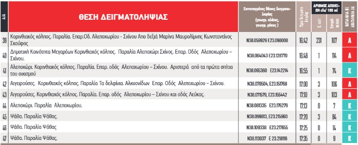ΠΑΚΟΕ, κατάλληλες - ακατάλληλες παραλίες για μπάνιο: Μ. Πεύκο, Κινέτα, Άγιοι θεόδωροι, Ίσθμια, Λουτράκι, Ψάθα 5 ΠΑΚΟΕ, κατάλληλες - ακατάλληλες παραλίες για μπάνιο: Μ. Πεύκο, Κινέτα, Άγιοι θεόδωροι, Ίσθμια, Λουτράκι, Ψάθα 4