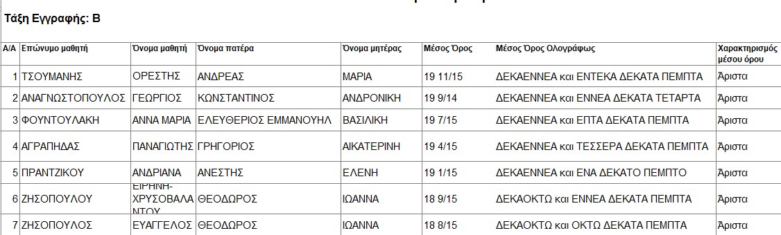 Αριστούχοι Γυμνασίων του Χαϊδαρίου για το 2024–2025 6 Αριστούχοι Γυμνασίων του Χαϊδαρίου για το 2024–2025 5