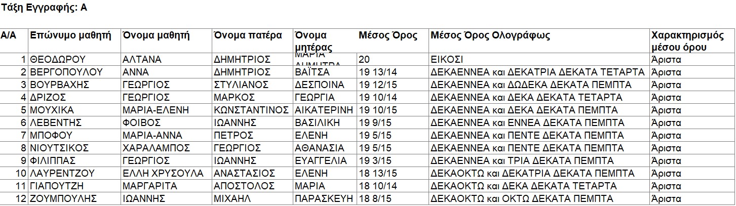Αριστούχοι Γυμνασίων του Χαϊδαρίου για το 2024–2025 8 Αριστούχοι Γυμνασίων του Χαϊδαρίου για το 2024–2025 7