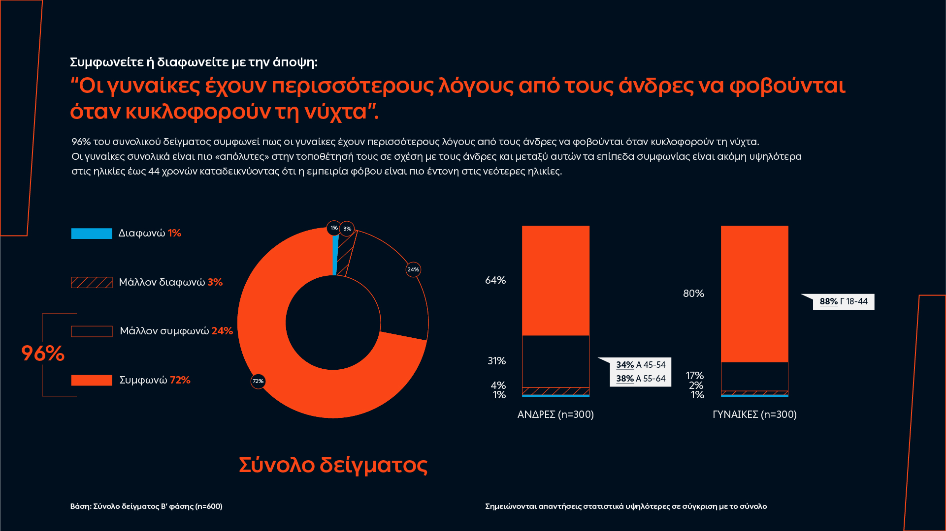Για 8 στις 10 γυναίκες η επιστροφή από μια βραδινή έξοδο συνοδεύεται από φόβο 3