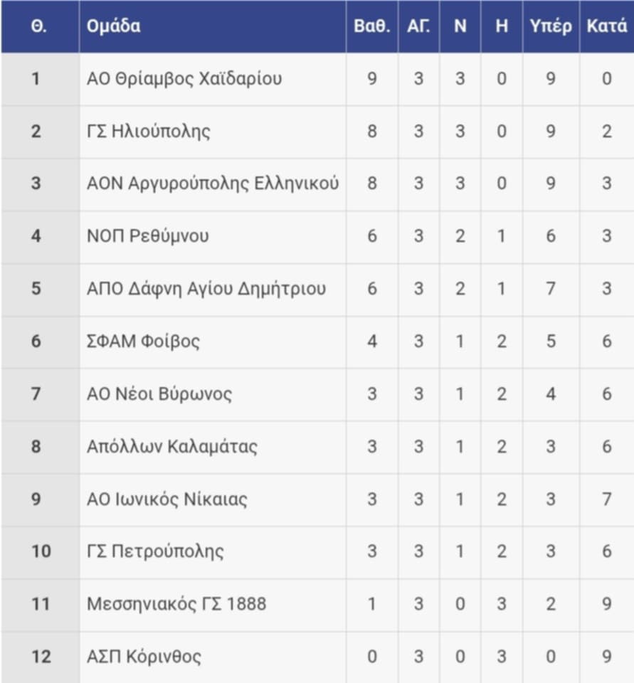 Μόνες στην κορυφή τα κορίτσια του Θριάμβου 5