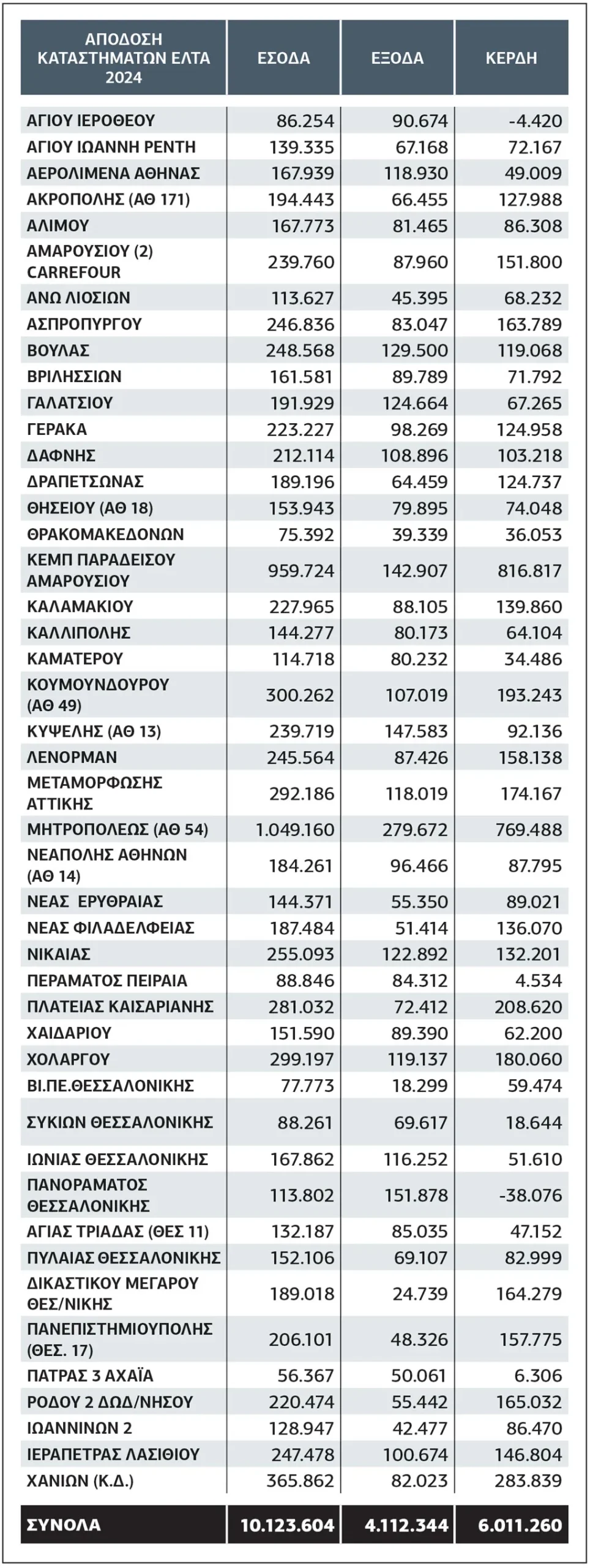 ΕΛΤΑ Χαϊδαρίου: Η αλήθεια αποκαλύφθηκε και είναι οδυνηρή 4