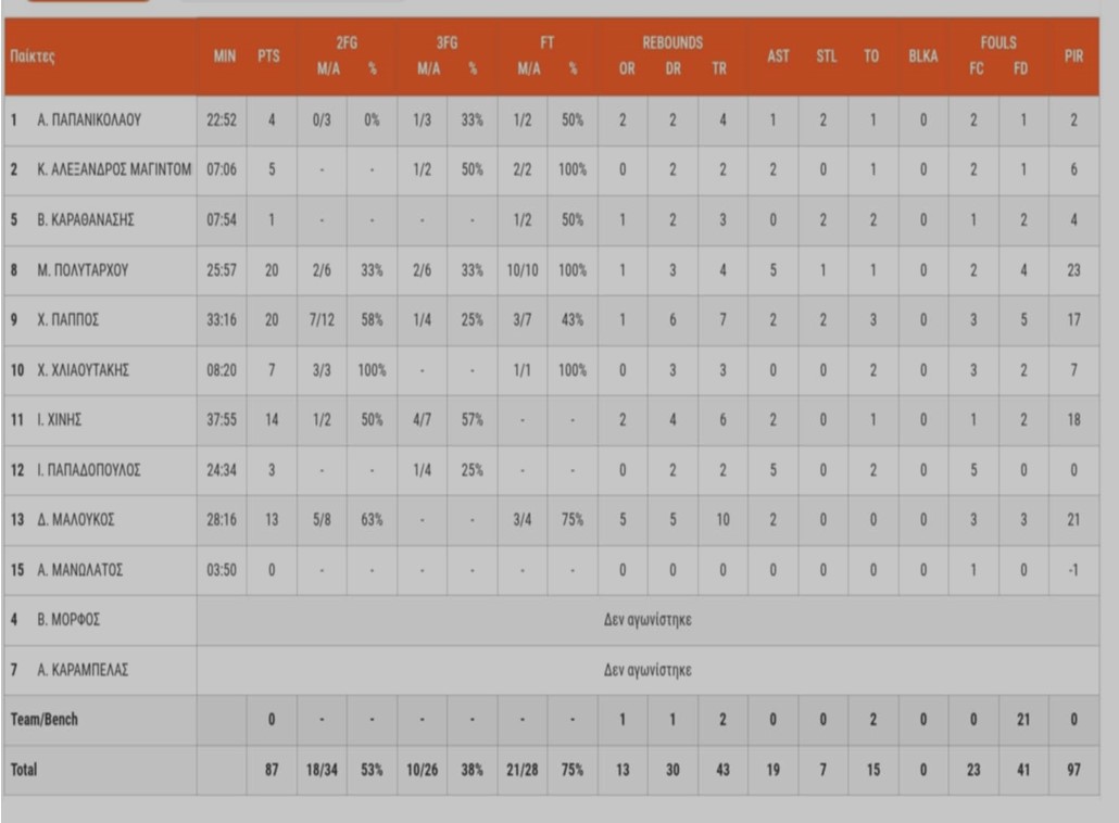 Νέα μεγάλη νίκη για τη Δάφνη Δαφνίου 3