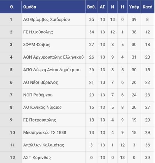 Συνεχίζουν πρώτες και αήττητες! 5