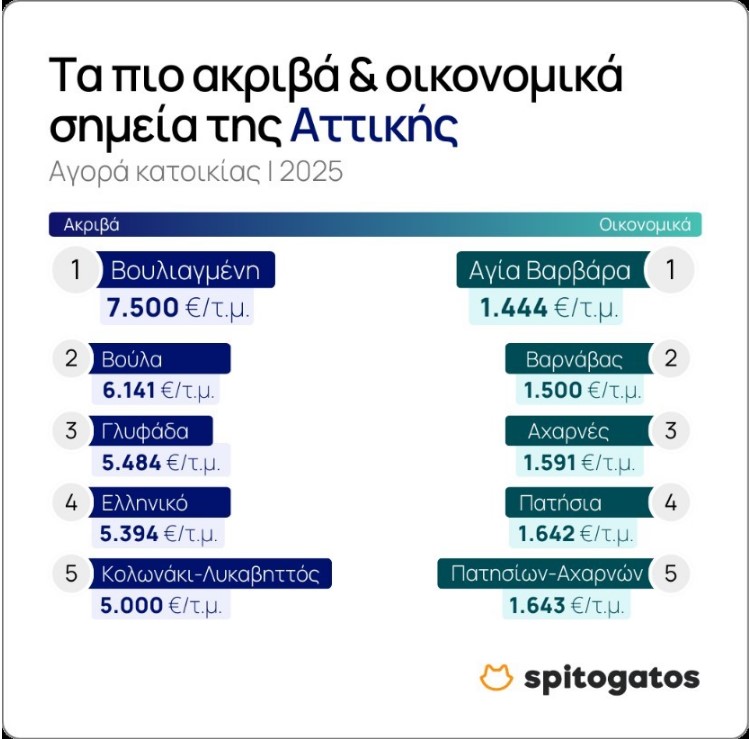 Σπιτόγατος: Η Δυτική Αθήνα πρωτοστατεί σε άνοδο τιμών στην πώληση κατοικίας και τα ενοίκια! 4