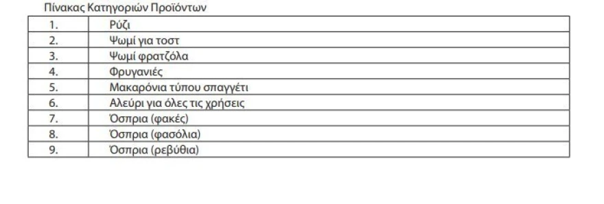 Αυτή είναι η λίστα με τα 63 προϊόντα στα οποία μπαίνει πλαφόν 3