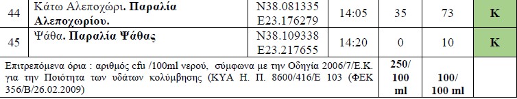 Μετρήσεις 2026: Σε ποιες παραλίες κολυμπάμε άφοβα - Κινέτα, Αγ. Θεόδωροι, Λουτράκι, Αλεποχώρι, Ψάθα, Λουτρόπυργος, Μ. Πεύκο 11 Μετρήσεις 2026: Σε ποιες παραλίες κολυμπάμε άφοβα - Κινέτα, Αγ. Θεόδωροι, Λουτράκι, Αλεποχώρι, Ψάθα, Λουτρόπυργος, Μ. Πεύκο 10