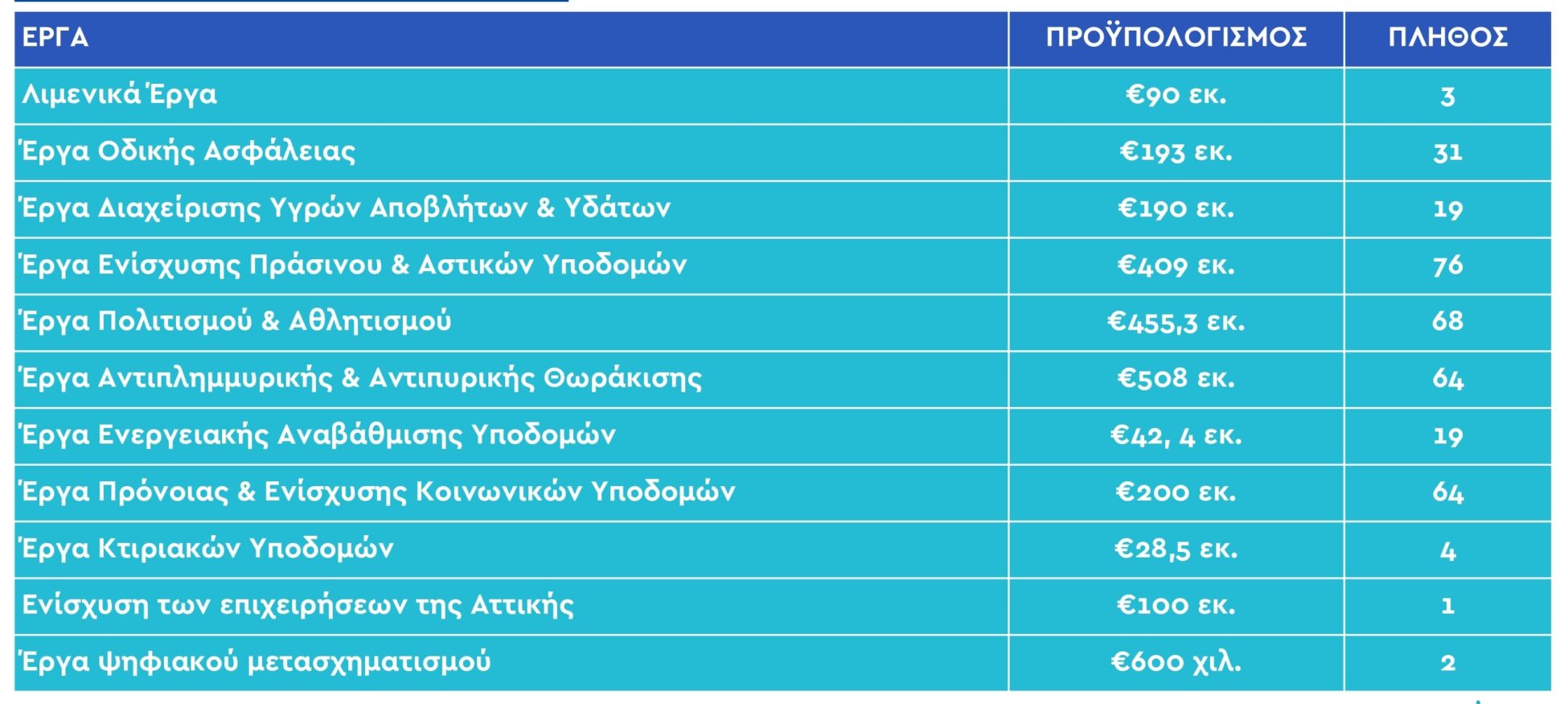 Ν. Χαρδαλιάς: Επενδύσεις άνω των 2,5 δισ. ευρώ αλλάζουν την Αττική 7