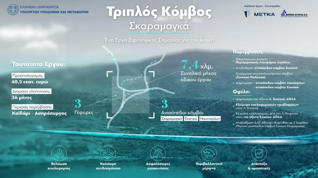 Κόμβος Σκαραμαγκά: Αυτά τα 6 τεχνικά έργα συνθέτουν το μεγάλο κυκλοφοριακό πρότζεκτ της Αττικής 5 τεχνικά έργα