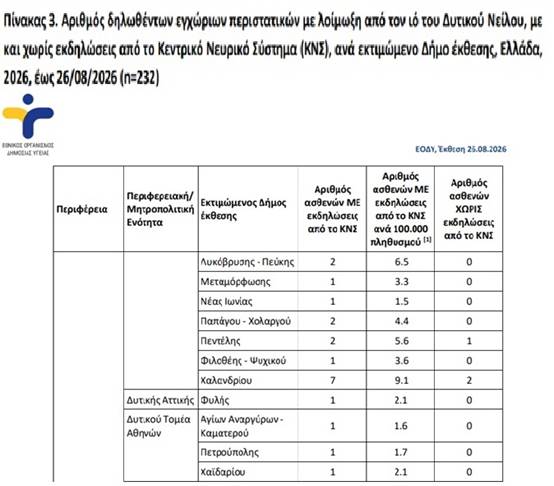 Ιός Δυτικού Νείλου: Δράσεις σε περίοδο έξαρσης της λοίμωξης, λίγο πριν την έναρξη της σχολικής χρονιάς 3 Ιός Δυτικού Νείλου: Δράσεις σε περίοδο έξαρσης της λοίμωξης, λίγο πριν την έναρξη της σχολικής χρονιάς 2