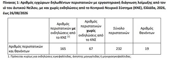 Ιός Δυτικού Νείλου: Δράσεις σε περίοδο έξαρσης της λοίμωξης, λίγο πριν την έναρξη της σχολικής χρονιάς 5 Ιός Δυτικού Νείλου: Δράσεις σε περίοδο έξαρσης της λοίμωξης, λίγο πριν την έναρξη της σχολικής χρονιάς 4