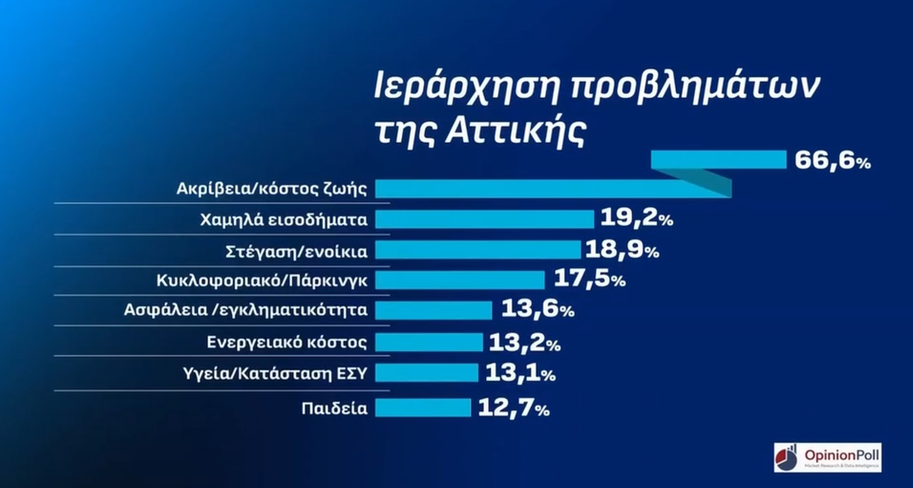Δημοσκόπηση Opinion Poll: Η δύναμη των κομμάτων στη Δυτική Αθήνα 9