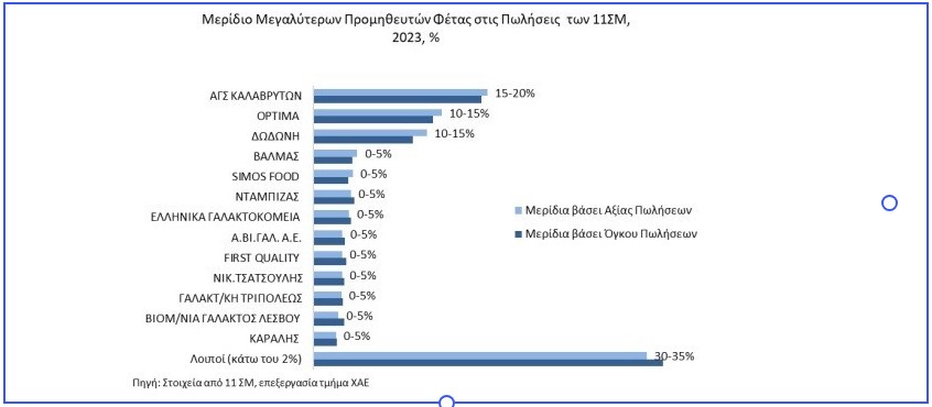 Πώς ο Σκλαβενίτης "έφτιαξε" τη νο1 Φέτα σε πωλήσεις στην Ελλάδα 1 φέτα