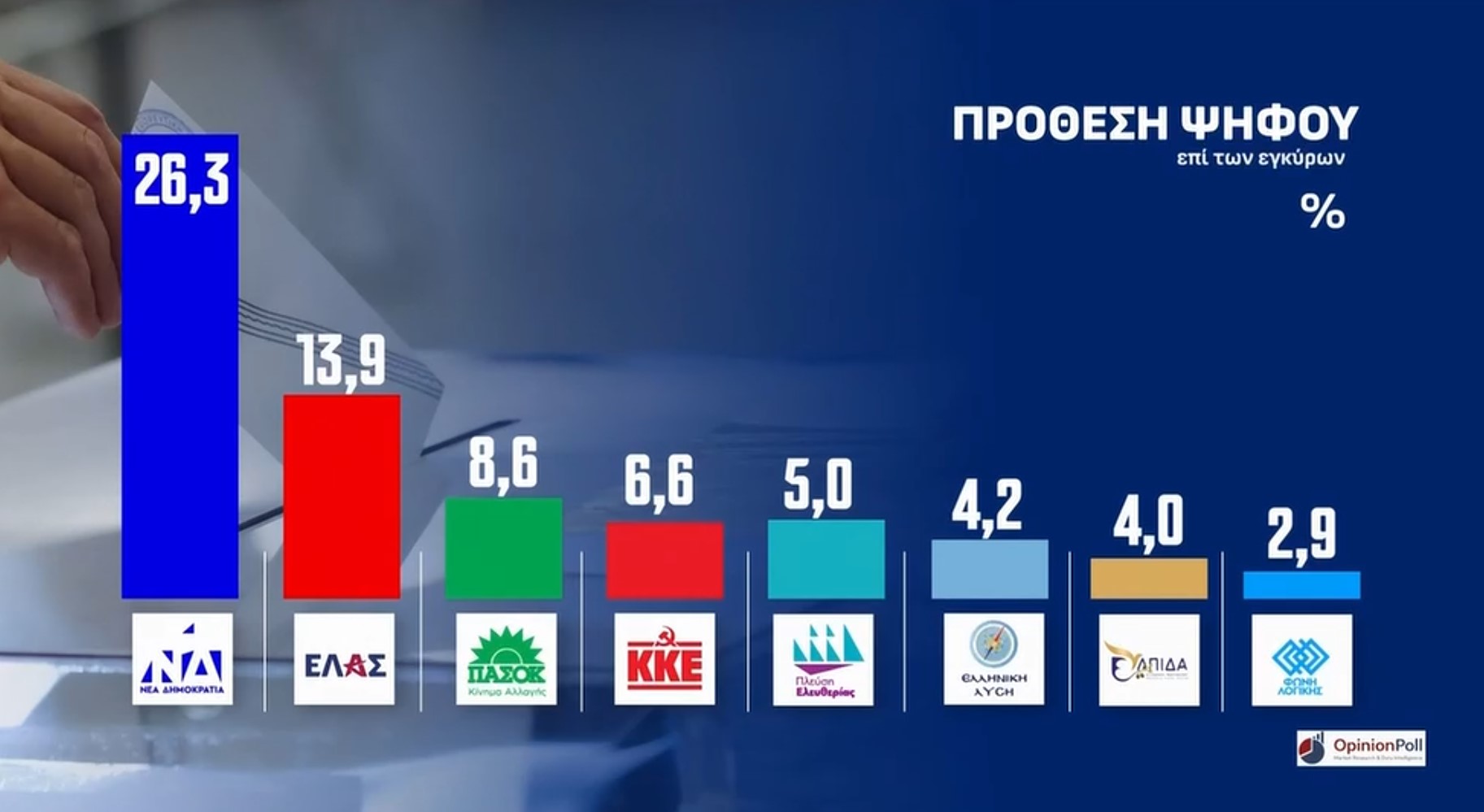 Δημοσκόπηση Opinion Poll: Η δύναμη των κομμάτων στη Δυτική Αθήνα 3