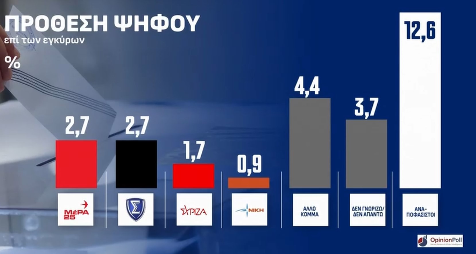 Δημοσκόπηση Opinion Poll: Η δύναμη των κομμάτων στη Δυτική Αθήνα 5