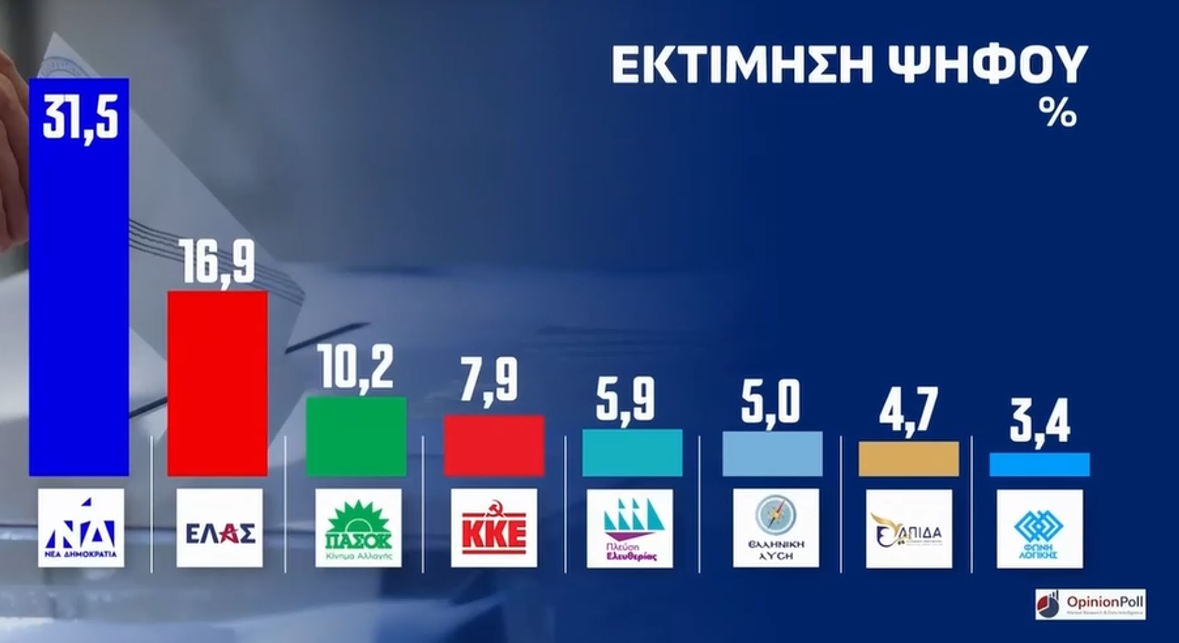 Δημοσκόπηση Opinion Poll: Η δύναμη των κομμάτων στη Δυτική Αθήνα 7